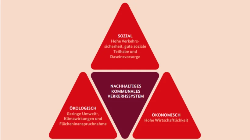 Dreiecksgrafik zur Darstellung eines nachhaltigen kommunalen Verkehrssystems mit drei Dimensionen: sozial (Verkehrssicherheit, Teilhabe), ökologisch (geringe Umweltwirkungen) und ökonomisch (Wirtschaftlichkeit). In der Mitte steht das Ziel: nachhaltiges kommunales Verkehrssystem.