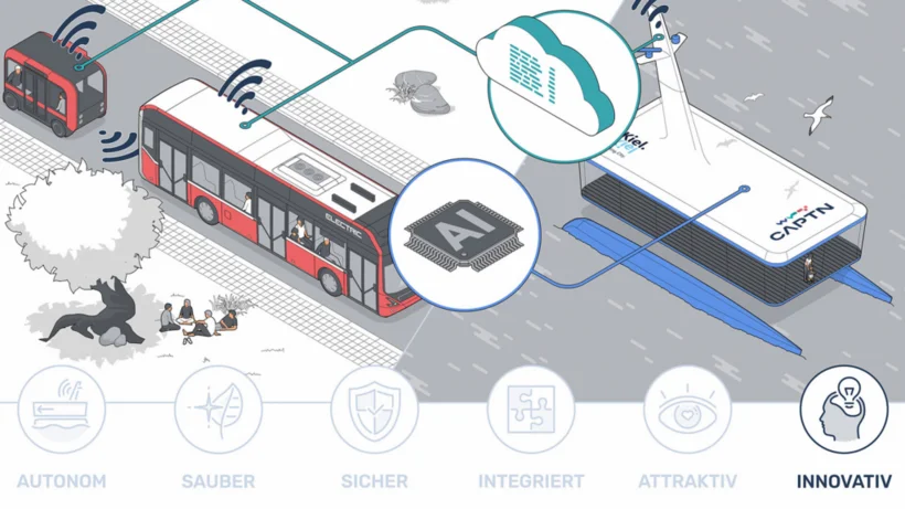  Illustration eines vernetzten, autonomen Verkehrssystems mit einem kleinen Shuttle, einem elektrischen Linienbus und einer smarten Fähre; dargestellt sind Datenströme zur Cloud und eine KI-Einheit.