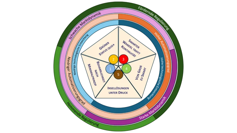 Fünfeck-Diagramm mit fünf farbigen Kreisen in der Mitte, umgeben von konzentrischen Ringen mit Texten zu Marktmechanik, Regulierung und Autonomie.