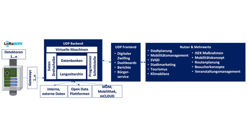 Grafik zeigt den technischen Aufbau der Datenplattform zur Mobilitäts- und Stadtplanung im Projekt Dormagen.