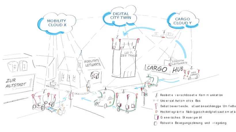 Illustration zeigt smarte Stadt mit autonomem Verkehr, Leitzentralen und vernetzter Infrastruktur.