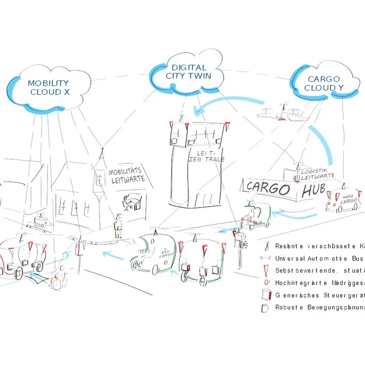Illustration zeigt smarte Stadt mit autonomem Verkehr, Leitzentralen und vernetzter Infrastruktur.