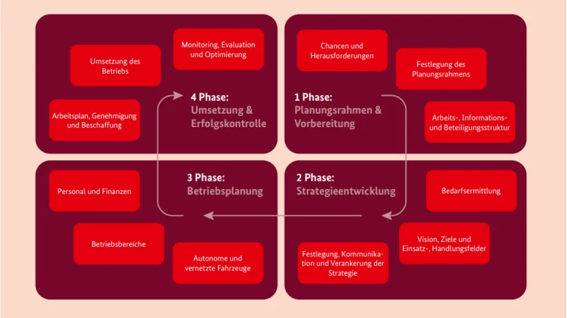 Grafik mit vier Phasen zur Einführung autonomer Fahrzeugangebote im öffentlichen Verkehr. Die Phasen sind: 1) Planungsrahmen & Vorbereitung, 2) Strategieentwicklung, 3) Betriebsplanung, 4) Umsetzung & Erfolgskontrolle. Jede Phase enthält thematisch zugeordnete Schritte wie Bedarfsermittlung, Betriebsbereiche, Umsetzung des Betriebs und Evaluation.
