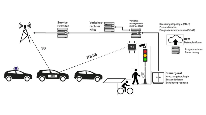 Schema zur Fahrzeug-zu-Infrastruktur-Kommunikation mit Fahrzeugen, Ampel, Fußgänger, Radfahrer und Backend-Systemen über 5G und ITS-G5 verbunden.
