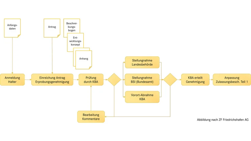 Flussdiagramm des Zulassungsprozesses für Erprobung autonomer Fahrzeuge durch das KBA.