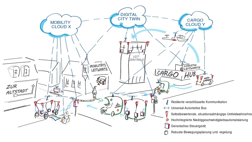 Illustration eines vernetzten städtischen Mobilitäts- und Logistiksystems. Gezeigt werden autonome Fahrzeuge und Lieferroboter, die über verschiedene Cloud-Systeme – „Mobility Cloud X“, „Digital City Twin“ und „Cargo Cloud Y“ – miteinander kommunizieren. Eine zentrale Leitwarte („Leitzentrale“) steuert Mobilität und Logistik über Datenflüsse zwischen Stadt, Fahrzeugen und einem Cargo-Hub. Symbole markieren verschlüsselte Kommunikation, Sensorik, automatische Steuerung und Bewegungsplanung.