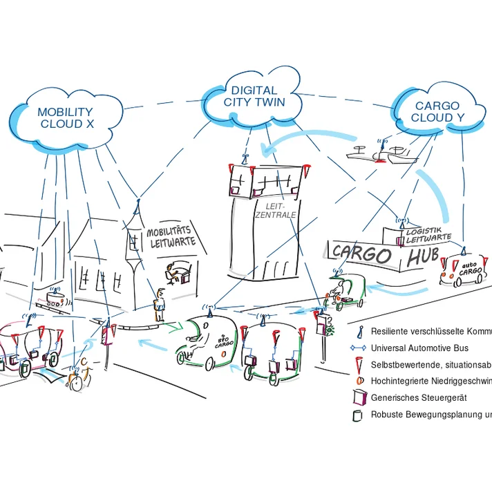 Illustration eines vernetzten städtischen Mobilitäts- und Logistiksystems. Gezeigt werden autonome Fahrzeuge und Lieferroboter, die über verschiedene Cloud-Systeme – „Mobility Cloud X“, „Digital City Twin“ und „Cargo Cloud Y“ – miteinander kommunizieren. Eine zentrale Leitwarte („Leitzentrale“) steuert Mobilität und Logistik über Datenflüsse zwischen Stadt, Fahrzeugen und einem Cargo-Hub. Symbole markieren verschlüsselte Kommunikation, Sensorik, automatische Steuerung und Bewegungsplanung.