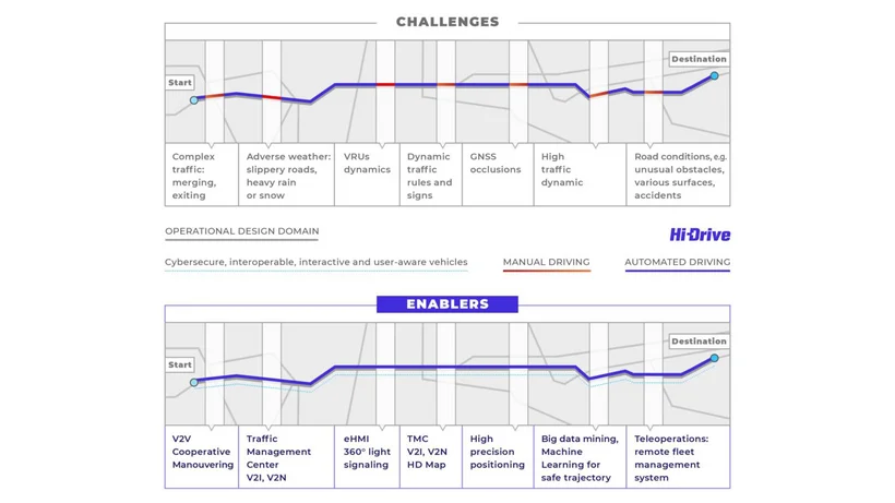 Zweiteilige Grafik mit Herausforderungen und technischen Enablern für automatisiertes Fahren im Rahmen des Hi-Drive-Projekts, mit Fahrverlauf, Icons und Textbeschreibungen.