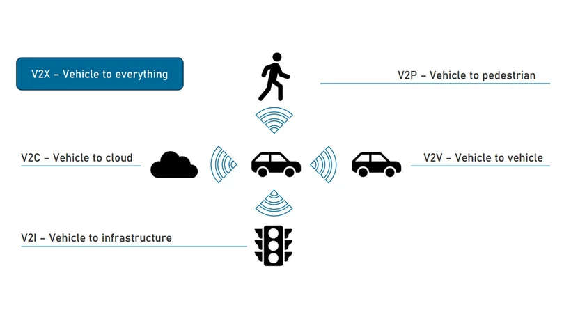 Schematische Darstellung von V2X-Kommunikationsarten, darunter Vehicle to Vehicle, Vehicle to Infrastructure, Vehicle to Pedestrian und Vehicle to Cloud; mit Symbolen für Fahrzeuge, Ampel, Fußgänger und Cloud.
