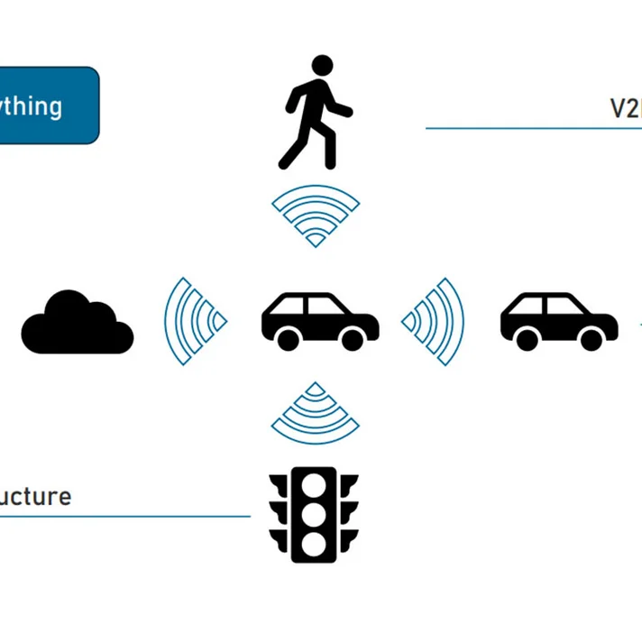 Schematische Darstellung von V2X-Kommunikationsarten, darunter Vehicle to Vehicle, Vehicle to Infrastructure, Vehicle to Pedestrian und Vehicle to Cloud; mit Symbolen für Fahrzeuge, Ampel, Fußgänger und Cloud.