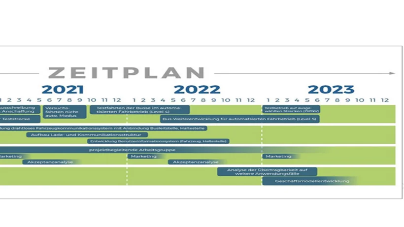 Zeitstrahl des a-BUS Projekts von 2020 bis 2023, gegliedert in die Kategorien Fahrzeug, Infrastruktur, Analyse und Übertragbarkeit, mit detaillierten Maßnahmen.