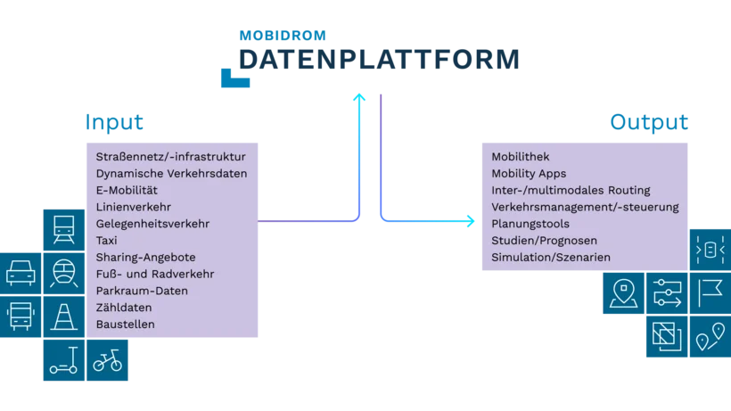 Grafische Übersicht welcher Input in die Datenplatform fließt und welcher Output generiert wird. Input = Straßennetz/-frastruktur, dynamische Verkehrsdaten, E-Mobilität, Linienverkehr, Gelegenheitsverkehr, Taxi, Sharing-Angebote, Fuß- und Radverkehr, Parkraum-Daten, Zähldaten und Baustellen. Output = Mobilithek, Mobility Apps, Inter-/multimodales Routing, Verkehrsmanagement/-steuerung, Planungstool, Studien/Prognosen sowie Simulation/Szenarien.