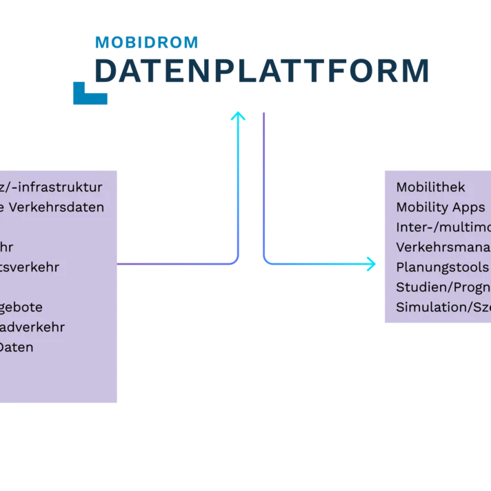Grafische Übersicht welcher Input in die Datenplatform fließt und welcher Output generiert wird. Input = Straßennetz/-frastruktur, dynamische Verkehrsdaten, E-Mobilität, Linienverkehr, Gelegenheitsverkehr, Taxi, Sharing-Angebote, Fuß- und Radverkehr, Parkraum-Daten, Zähldaten und Baustellen. Output = Mobilithek, Mobility Apps, Inter-/multimodales Routing, Verkehrsmanagement/-steuerung, Planungstool, Studien/Prognosen sowie Simulation/Szenarien.